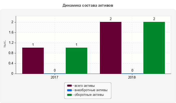 Динамика состава активов