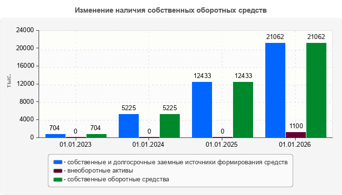 Изменение наличия собственных оборотных средств