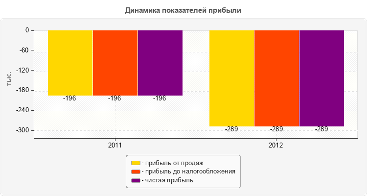 Динамика показателей прибыли