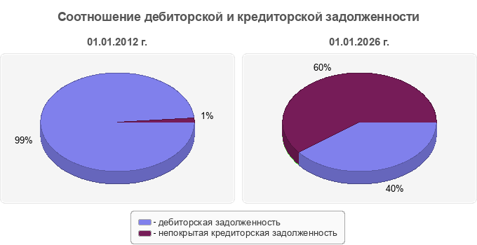 Соотношение дебиторской и кредиторской задолженности