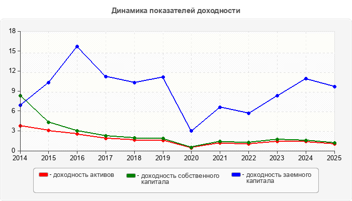 Динамика показателей доходности