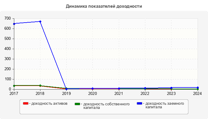 Динамика показателей доходности