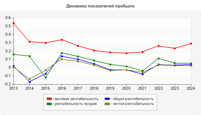 Динамика показателей прибыли