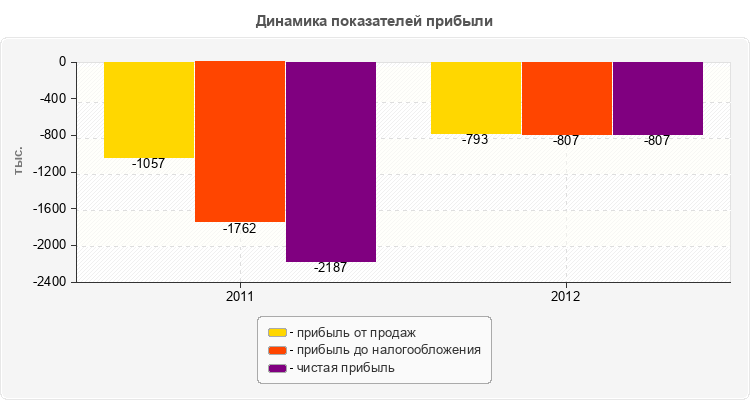 Динамика показателей прибыли