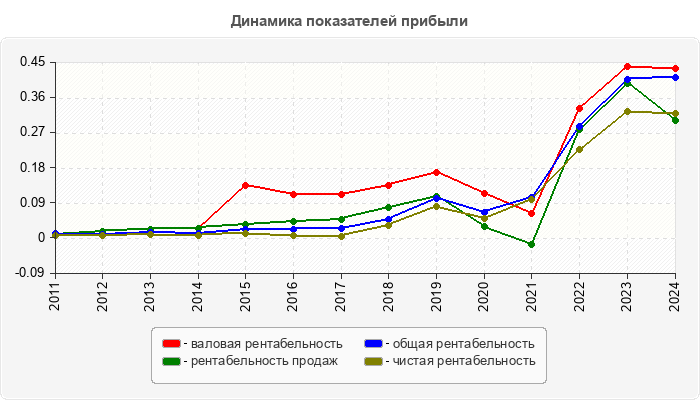 Динамика показателей прибыли