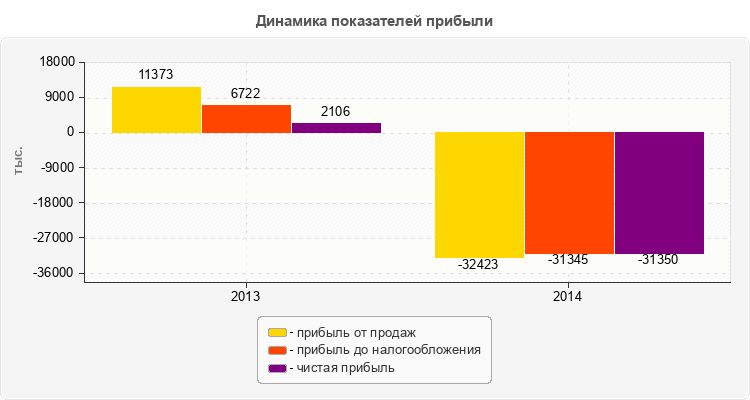 Динамика показателей прибыли