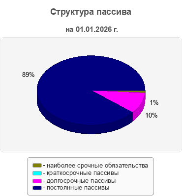 Структура пассива