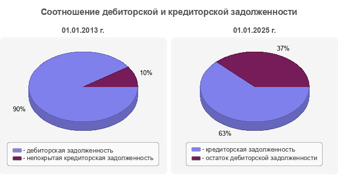 Соотношение дебиторской и кредиторской задолженности