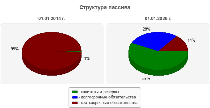 Структура пассива