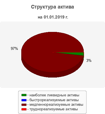 Структура актива