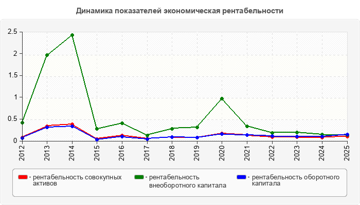 Динамика показателей экономическая рентабельности