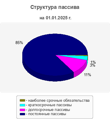 Структура пассива