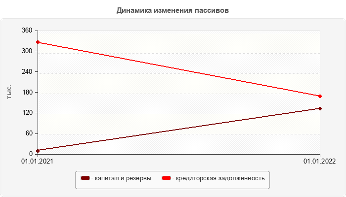 Динамика изменения пассивов
