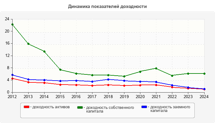 Динамика показателей доходности