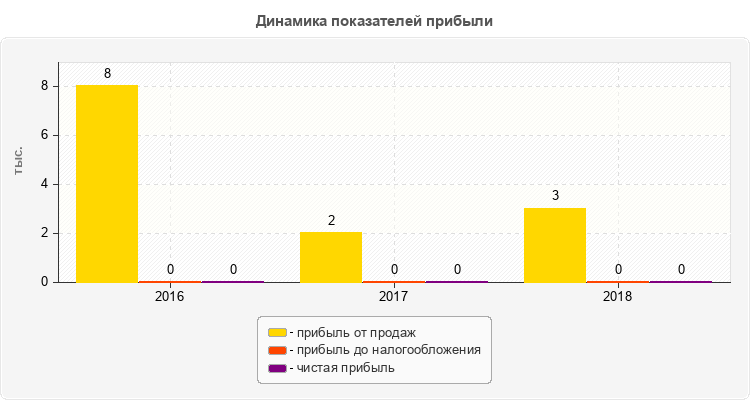 Динамика показателей прибыли