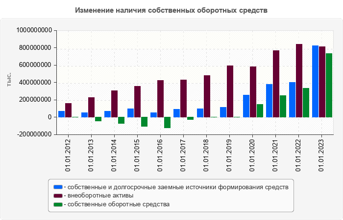 Изменение наличия собственных оборотных средств
