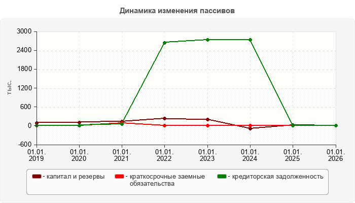 Динамика изменения пассивов