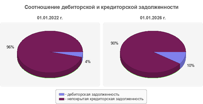 Соотношение дебиторской и кредиторской задолженности