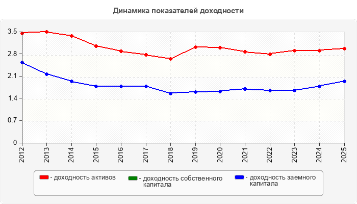 Динамика показателей доходности