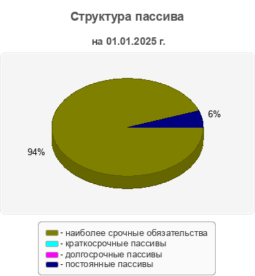 Структура пассива