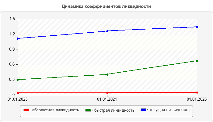 Динамика коэффициентов ликвидности