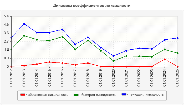 Динамика коэффициентов ликвидности