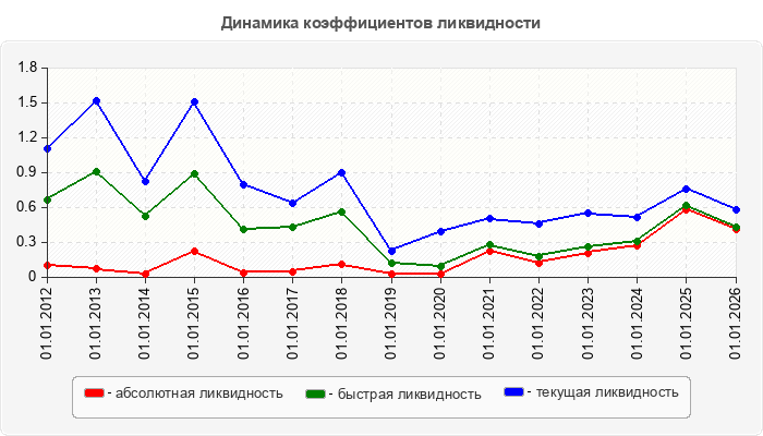 Динамика коэффициентов ликвидности