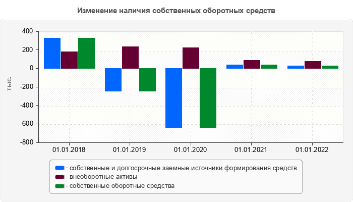 Изменение наличия собственных оборотных средств