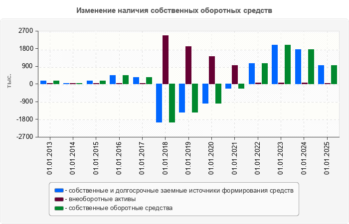 Изменение наличия собственных оборотных средств