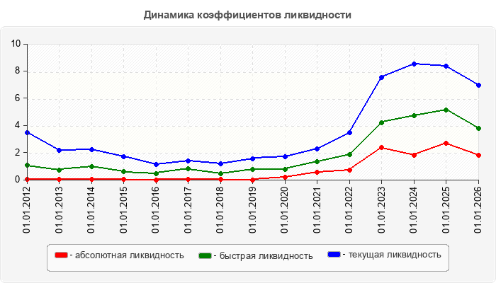 Динамика коэффициентов ликвидности