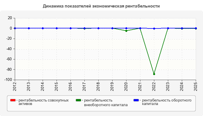 Динамика показателей экономическая рентабельности