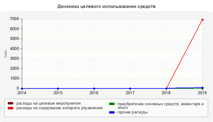 Динамика целевого использовании средств