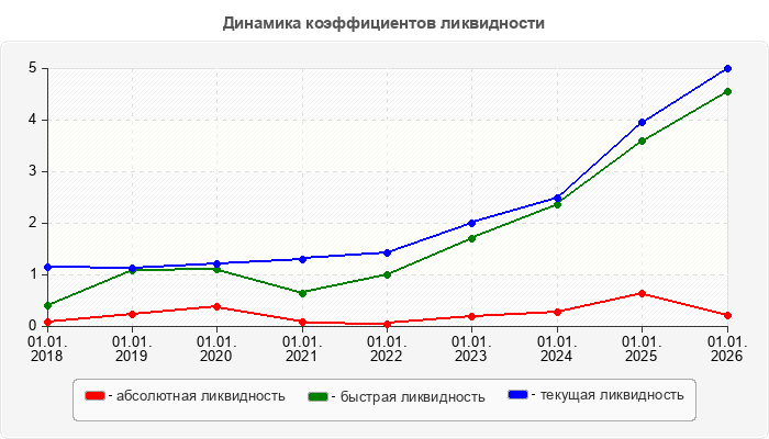 Динамика коэффициентов ликвидности