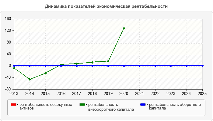 Динамика показателей экономическая рентабельности
