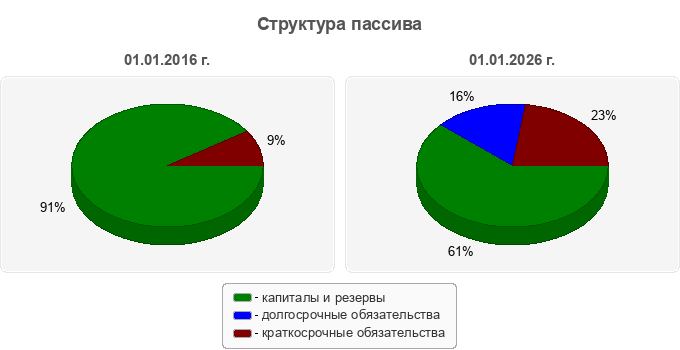 Структура пассива