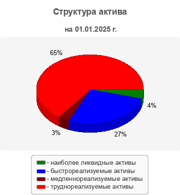 Структура актива