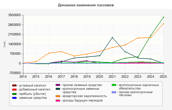 Динамика изменения пассивов