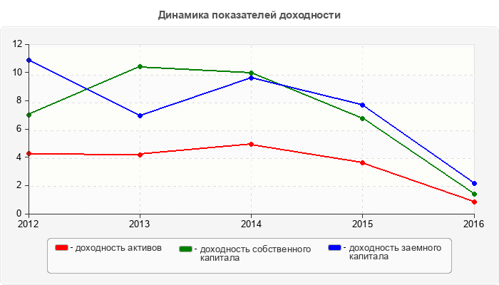 Динамика показателей доходности