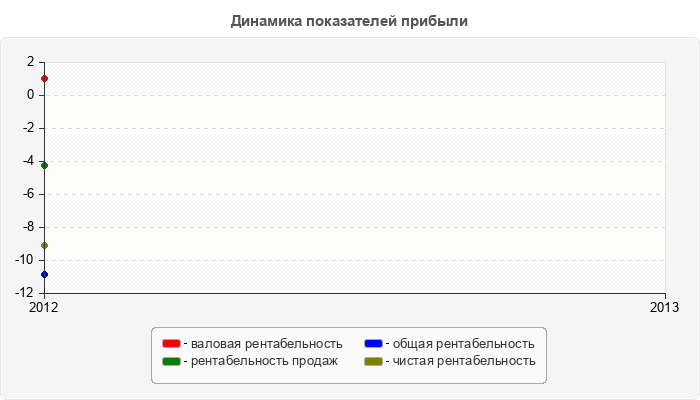 Динамика показателей прибыли