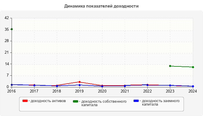 Динамика показателей доходности