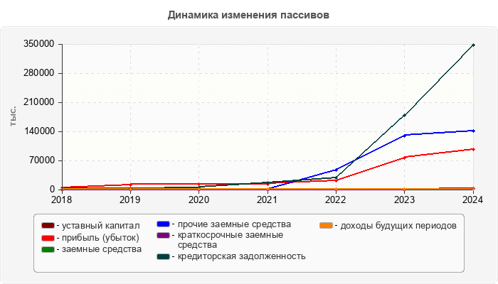 Динамика изменения пассивов