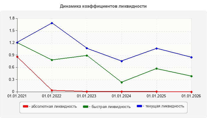 Динамика коэффициентов ликвидности