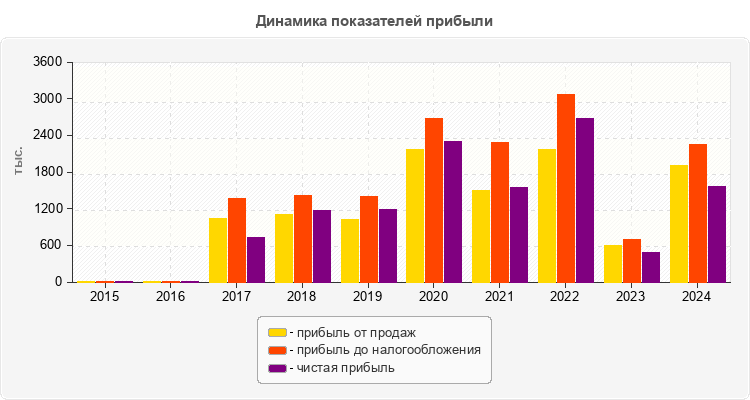 Динамика показателей прибыли