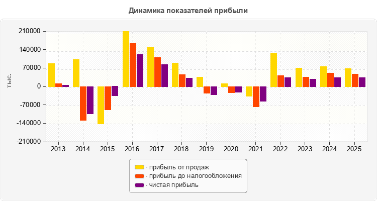 Динамика показателей прибыли