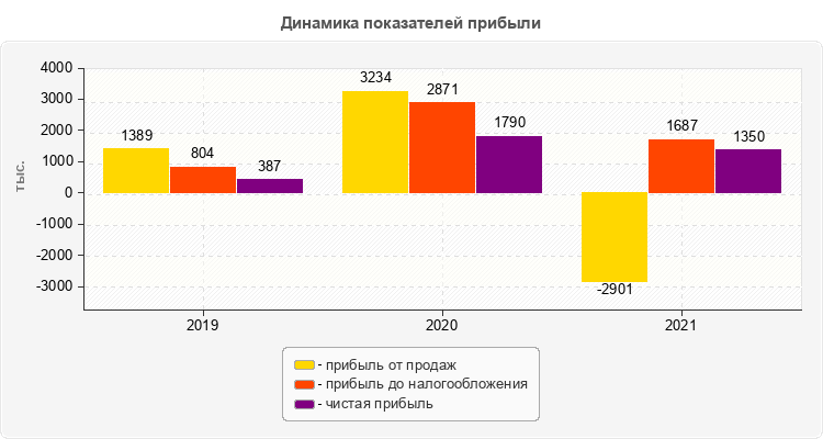 Динамика показателей прибыли