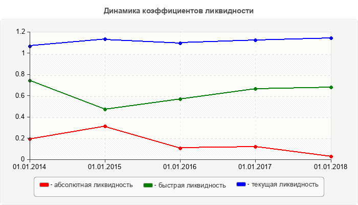 Динамика коэффициентов ликвидности