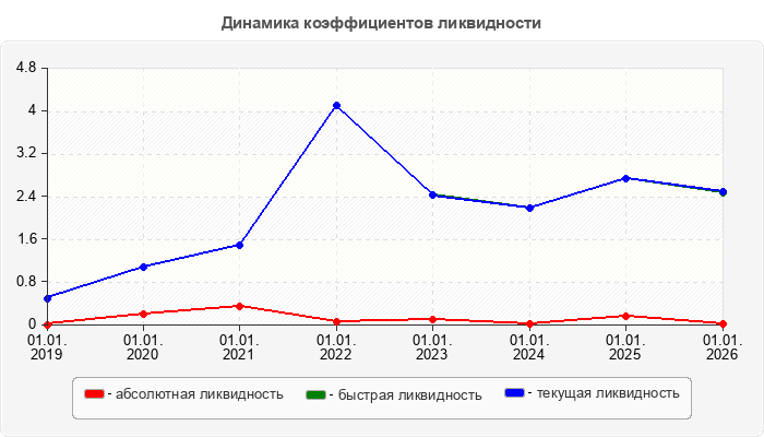 Динамика коэффициентов ликвидности
