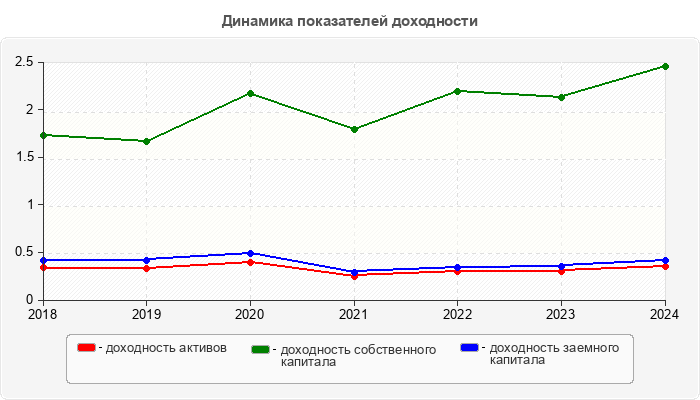 Динамика показателей доходности