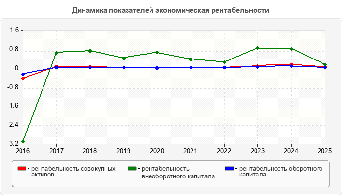 Динамика показателей экономическая рентабельности