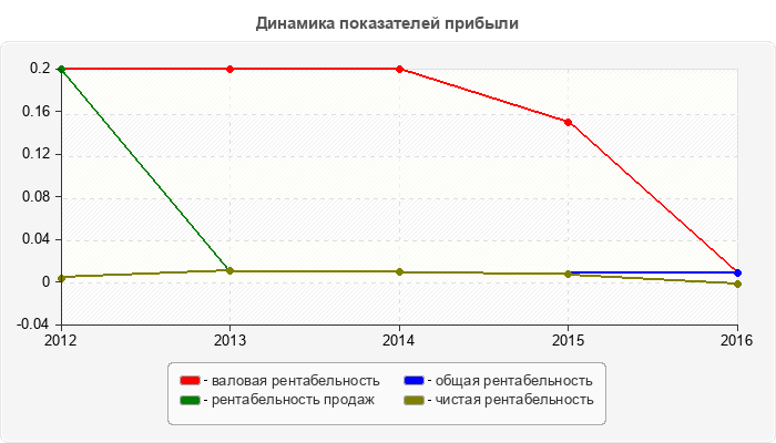 Динамика показателей прибыли